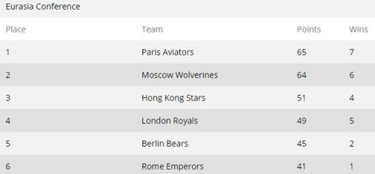 GPL After Week 5 Eurasia Conference